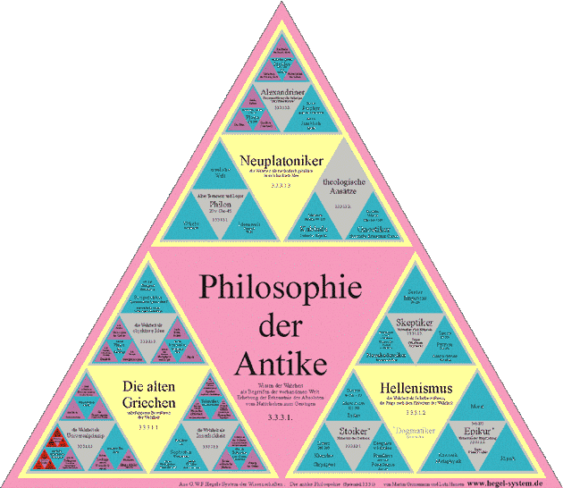 Poster: Philosophie der Antike nach Hegels Vorlesungen zur Geschichte der Philosophie