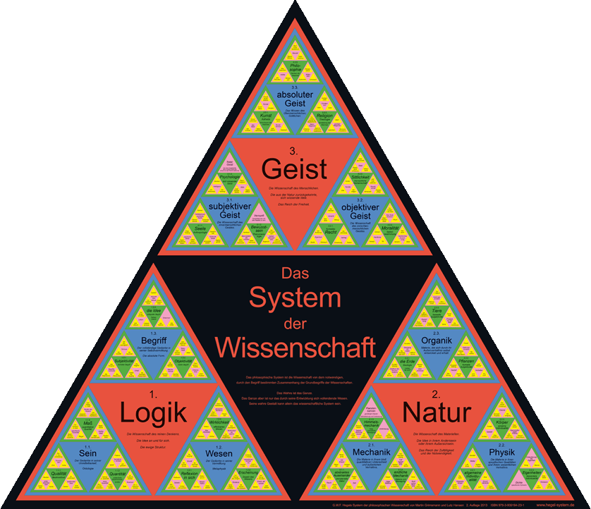 Poster zu Hegels System der Philosophie
